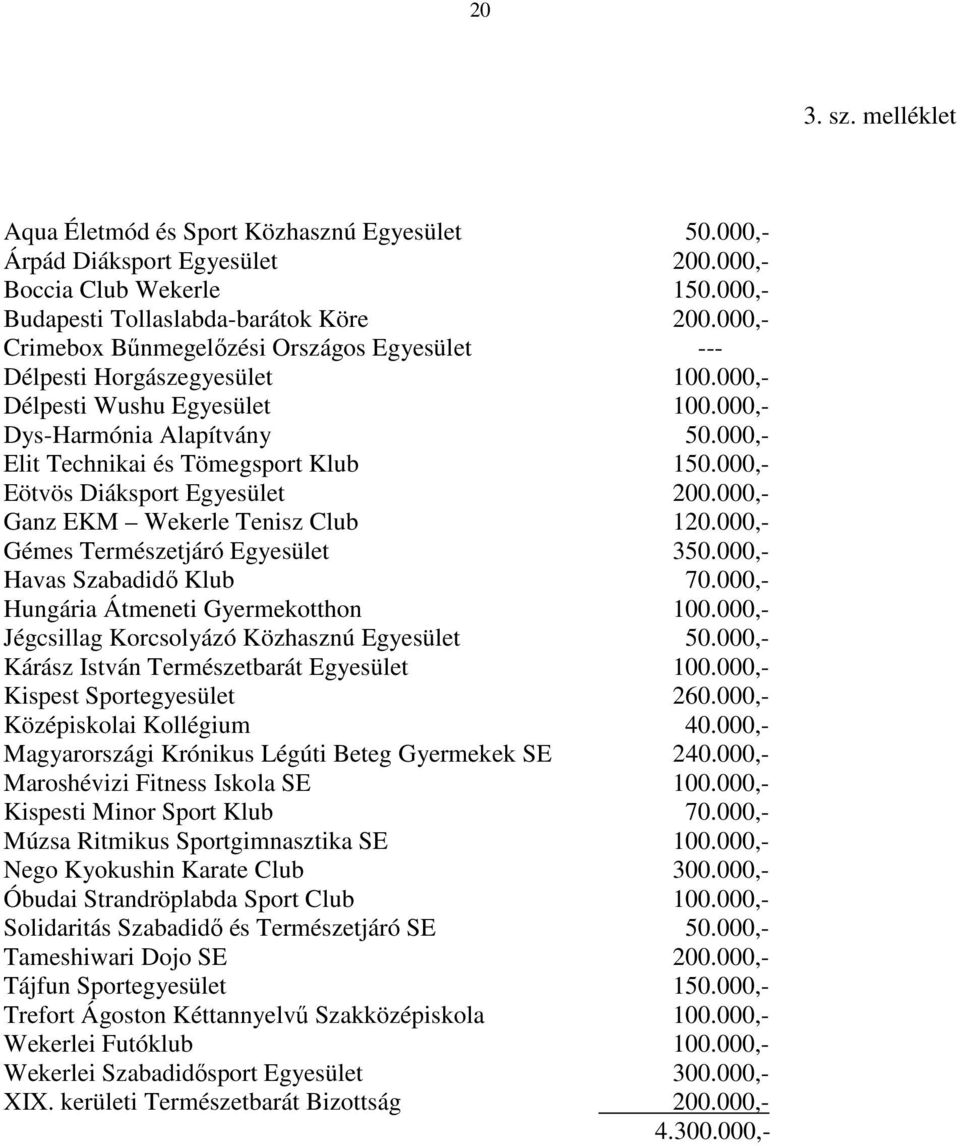 000,- Eötvös Diáksport Egyesület 200.000,- Ganz EKM Wekerle Tenisz Club 120.000,- Gémes Természetjáró Egyesület 350.000,- Havas Szabadidı Klub 70.000,- Hungária Átmeneti Gyermekotthon 100.