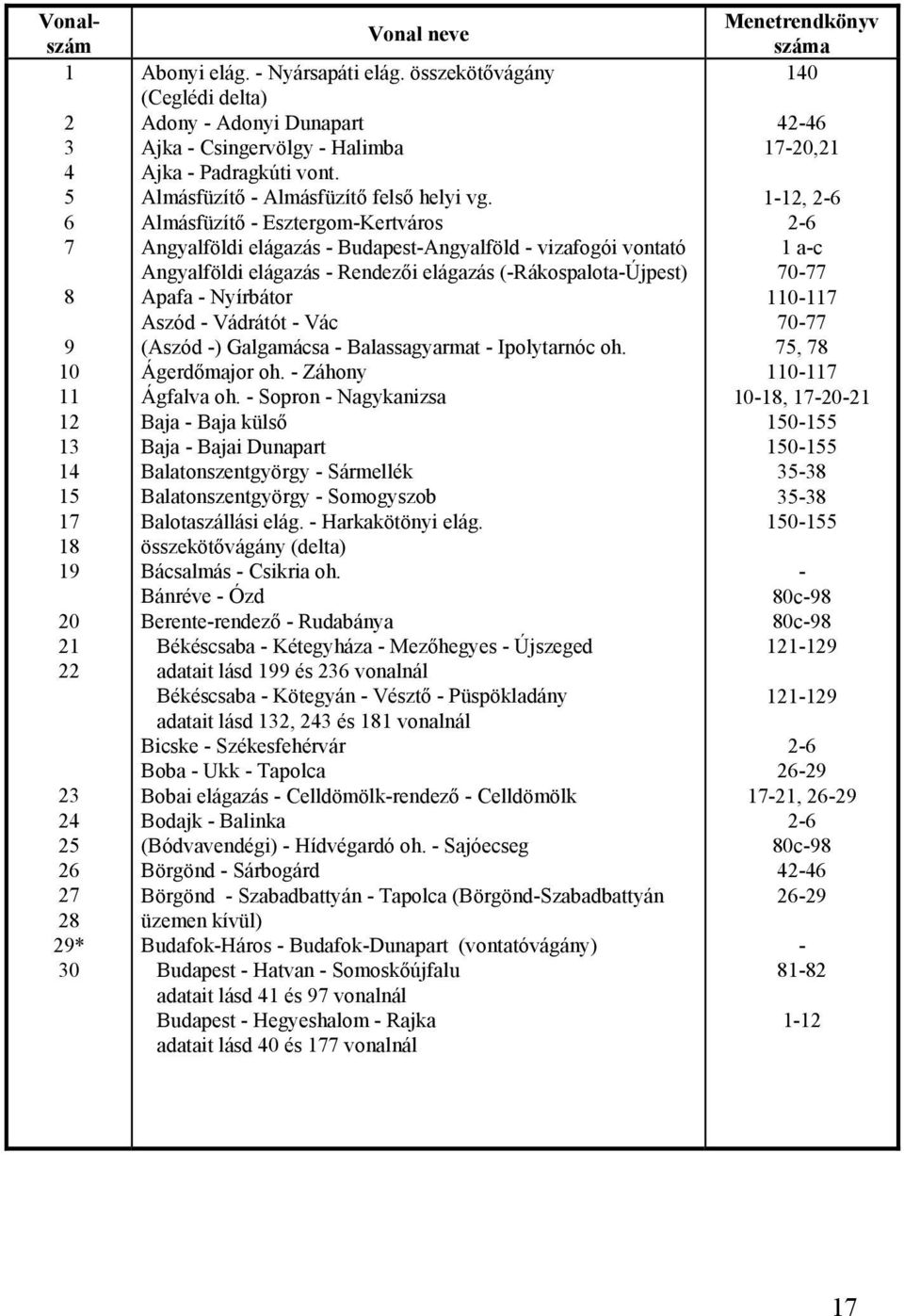 Almásfüzítő - Esztergom-Kertváros Angyalföldi elágazás - Budapest-Angyalföld - vizafogói vontató Angyalföldi elágazás - Rendezői elágazás (-Rákospalota-Újpest) Apafa - Nyírbátor Aszód - Vádrátót -