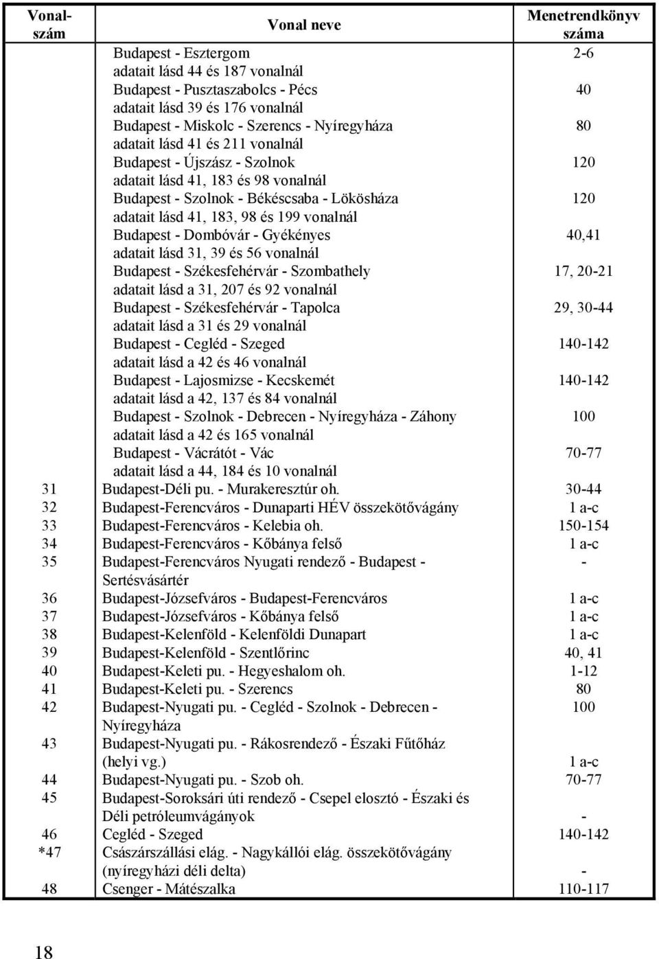 41, 183, 98 és 199 vonalnál Budapest - Dombóvár - Gyékényes adatait lásd 31, 39 és 56 vonalnál Budapest - Székesfehérvár - Szombathely adatait lásd a 31, 207 és 92 vonalnál Budapest - Székesfehérvár