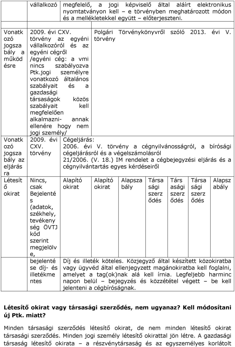 jogi személyre vonatkozó általános szabályait és a gazdasági társaságok közös szabályait kell megfelelően alkalmazni- annak ellenére hogy nem jogi személy/ 2009. évi CXV.