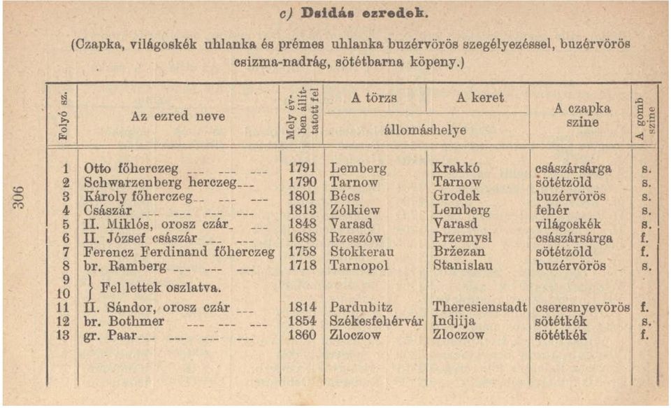 .c~ állomáshelye A czapka szine Otto főherczeg --- - -- --- 1791 Lemberg Krakkó császársárga Schwarzenberg herczeg 1790 Tarnow Tarnow sötétzöld Károly főherczeg --- --- 1801 Bécs Grodek buzérvörös