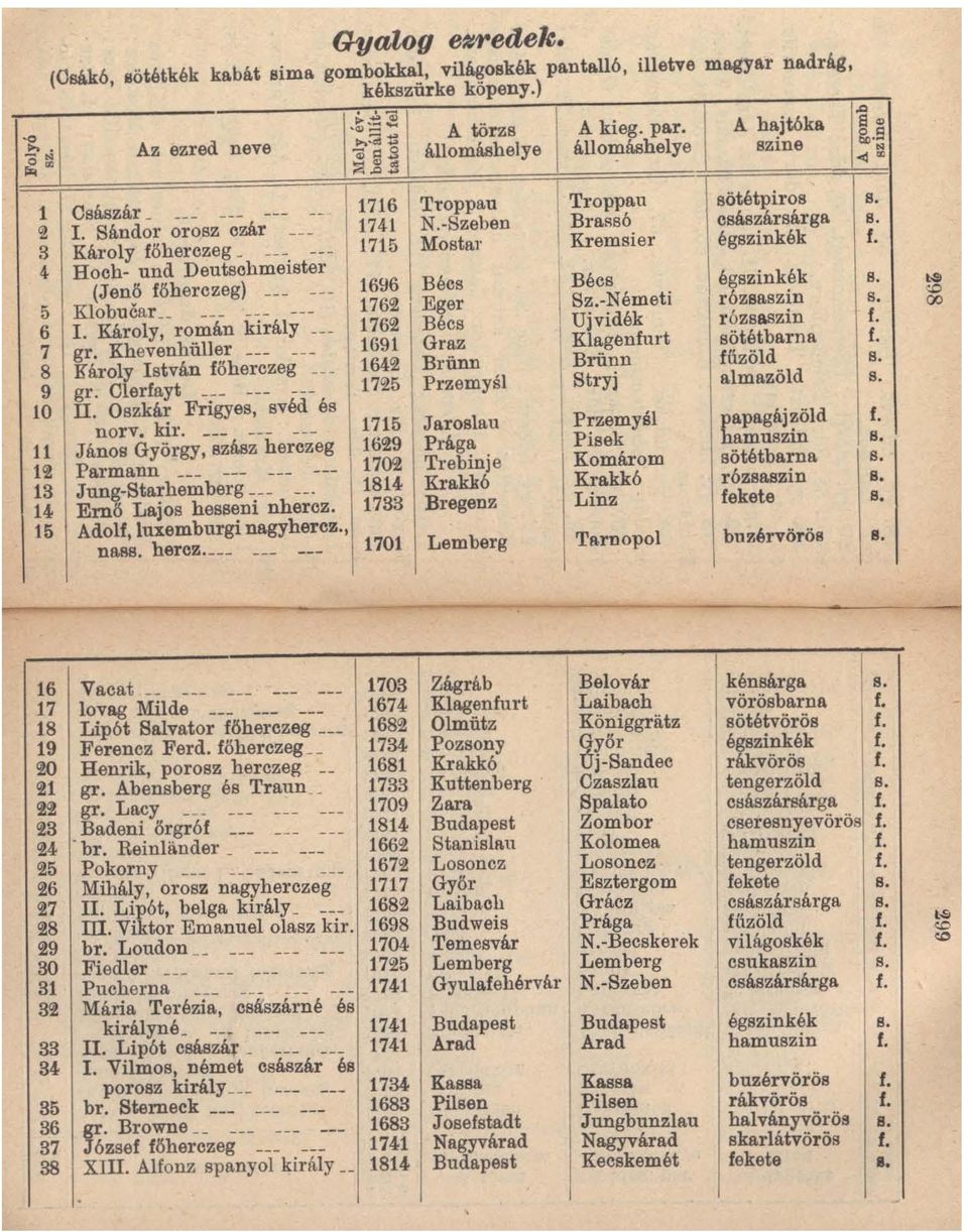 3 Károly főherczeg _ --- --- 1715 Mostar Kremsier égszinkék f. 4 Hoch- und Deutschmeister (Jenő főherczeg) - -- --- 1696 Bécs Bécs ég8zinkék 8. 5 Klobuéar - - - 1762 Eger I Sz.-Németi r6zsaszin s.