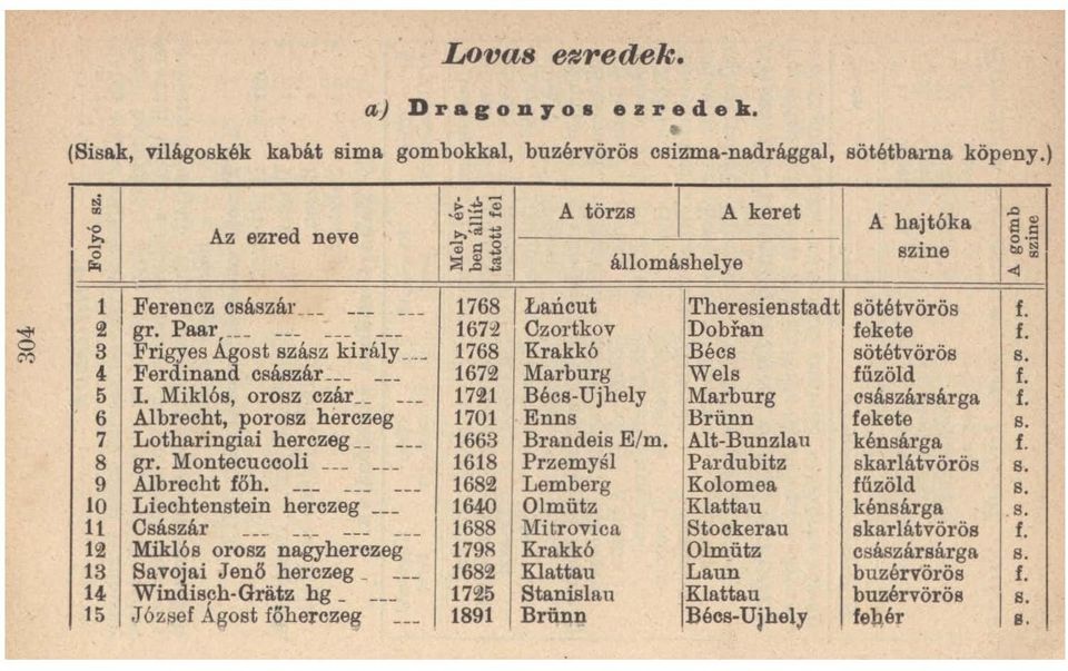 3 Frigyes Agost szasz kualy 1768 Krakkó Bécs sötétvörös s. 4 Ferdinand császár 1672 Marburg Wels fűzöld f. 5 1. Miklós, orosz czár --- 1721 Bécs-Ujhely Marburg császársárga 1.