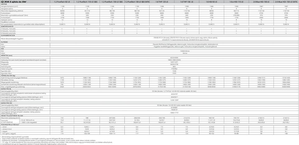 92/125 115/156 68/92 85/115 110/150 110/150 Fordulat/perc 6000 5500 5500 5500 6000 6000 4000 3600 3750 3750 Maximális nyomaték/overboost 1 (Nm) 118 205 230 230 200 240 230 270/285 370 370