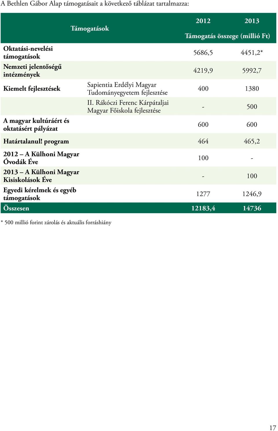 Rákóczi Ferenc Kárpátaljai Magyar Főiskola fejlesztése 2012 2013 Támogatás összege (millió Ft) 5686,5 4451,2* 4219,9 5992,7 400 1380-500 600 600 Határtalanul!