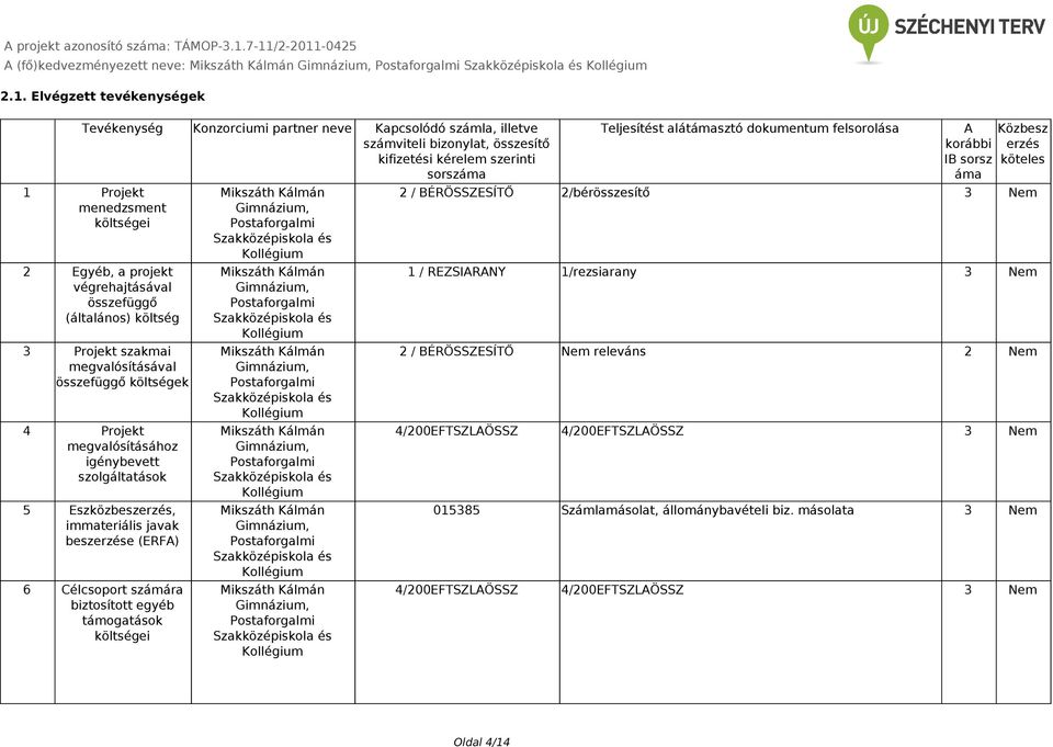 immateriális javak beszerzése (ERFA) 6 Célcsoport számára biztosított egyéb támogatások költségei Mikszáth Kálmán Gimnázium, Postaforgalmi Szakközépiskola és Mikszáth Kálmán Gimnázium, Postaforgalmi