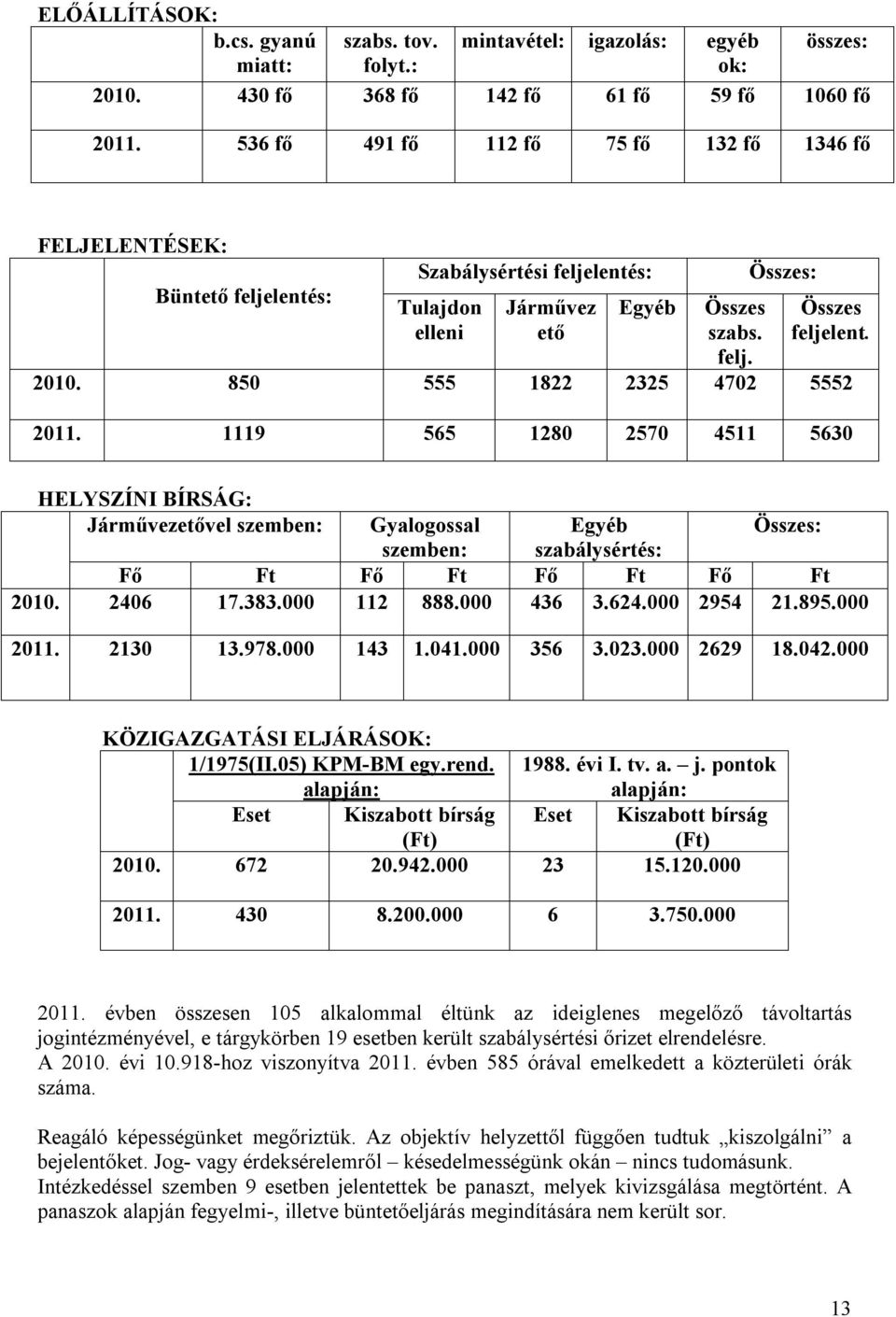 850 555 1822 2325 4702 5552 2011. 1119 565 1280 2570 4511 5630 HELYSZÍNI BÍRSÁG: Járművezetővel szemben: Gyalogossal Egyéb Összes: szemben: szabálysértés: Fő Ft Fő Ft Fő Ft Fő Ft 2010. 2406 17.383.