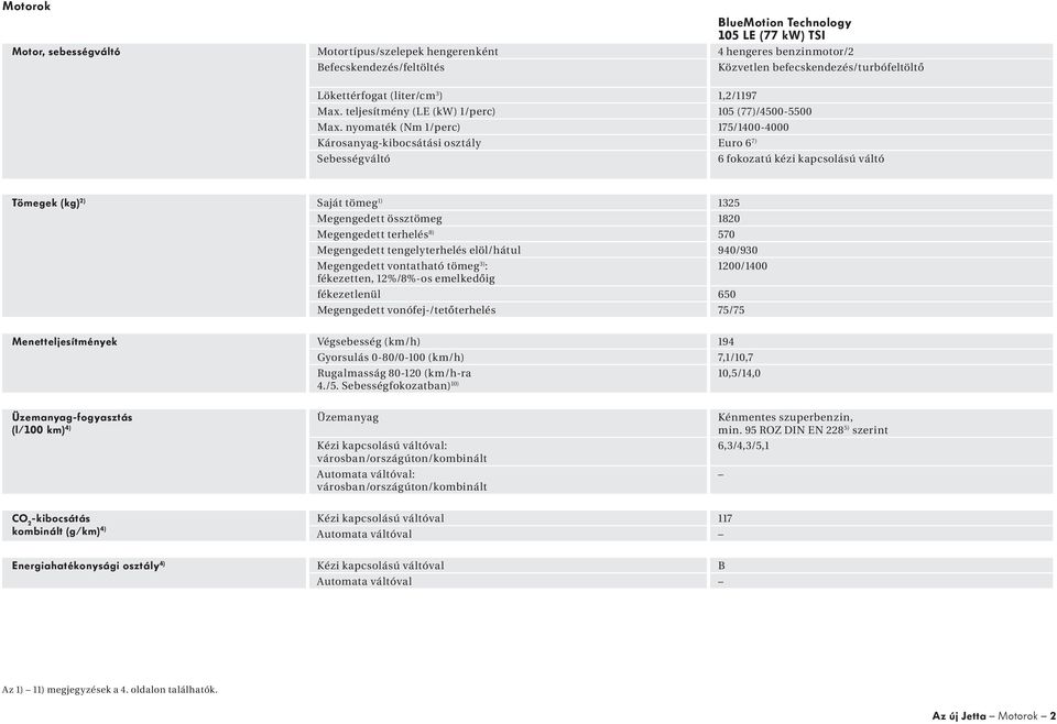 nyomaték (Nm 1/perc) 175/1400-4000 Károsanyag-kibocsátási osztály Euro 6 7) Sebességváltó 6 fokozatú kézi kapcsolású váltó Tömegek (kg) 2) Saját tömeg 1) 1325 Megengedett össztömeg 1820 Megengedett