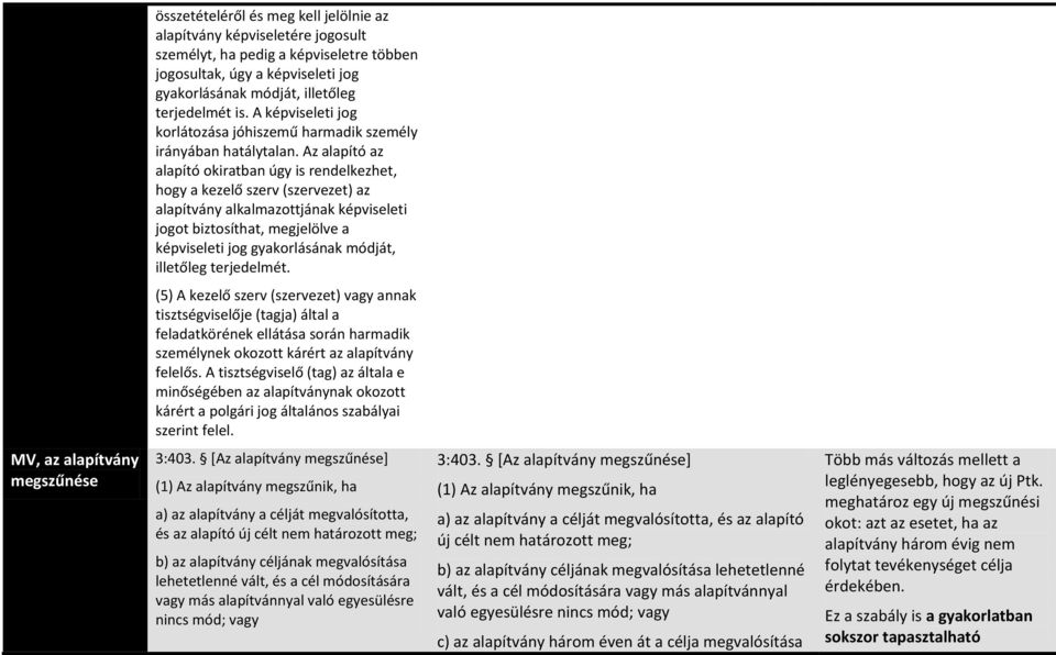 Az alapító az alapító okiratban úgy is rendelkezhet, hogy a kezelő szerv (szervezet) az alapítvány alkalmazottjának képviseleti jogot biztosíthat, megjelölve a képviseleti jog gyakorlásának módját,