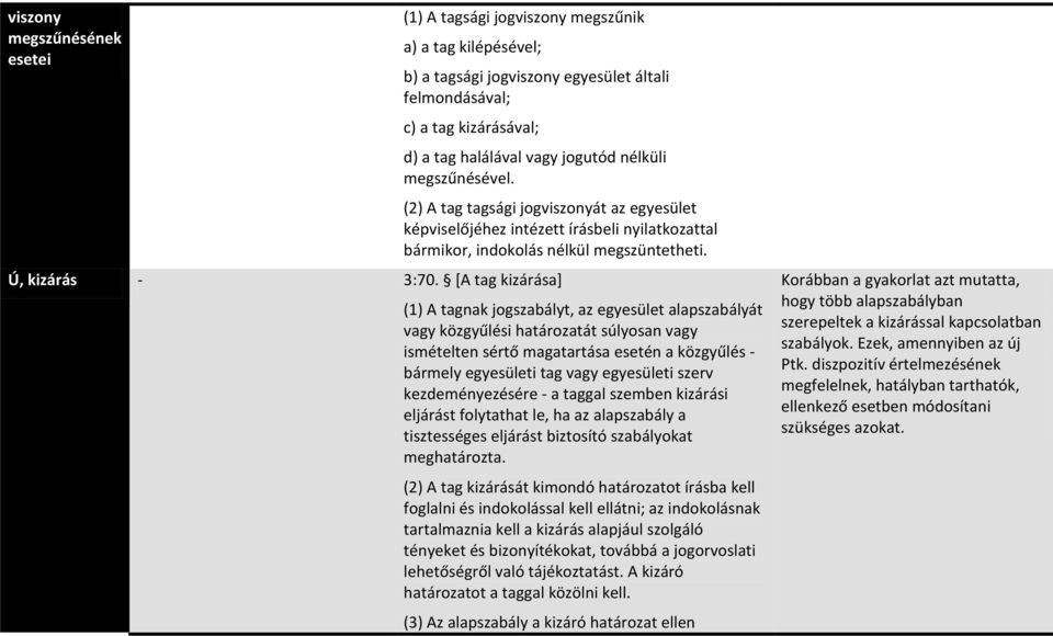 [A tag kizárása] (1) A tagnak jogszabályt, az egyesület alapszabályát vagy közgyűlési határozatát súlyosan vagy ismételten sértő magatartása esetén a közgyűlés - bármely egyesületi tag vagy