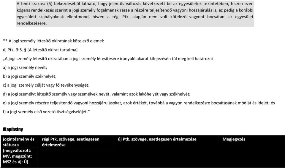 ** A jogi személy létesítő okiratának kötelező elemei: új Ptk. 3:5.