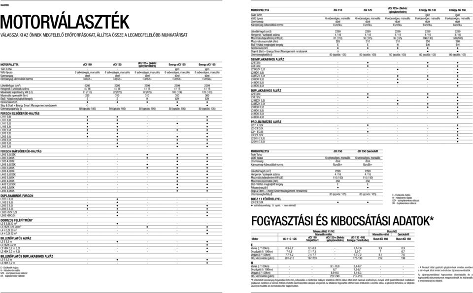 Károsanyag-kibocsátási norma Euro5b+ Euro5b+ Euro5b+ Euro5b+ Euro5b+ Lökettérfogat (cm 3 ) 2299 2299 2299 2299 2299 engerek / szelepek száma 4 / 16 4 / 16 4 / 16 4 / 16 4 / 16 Maximális teljesítmény