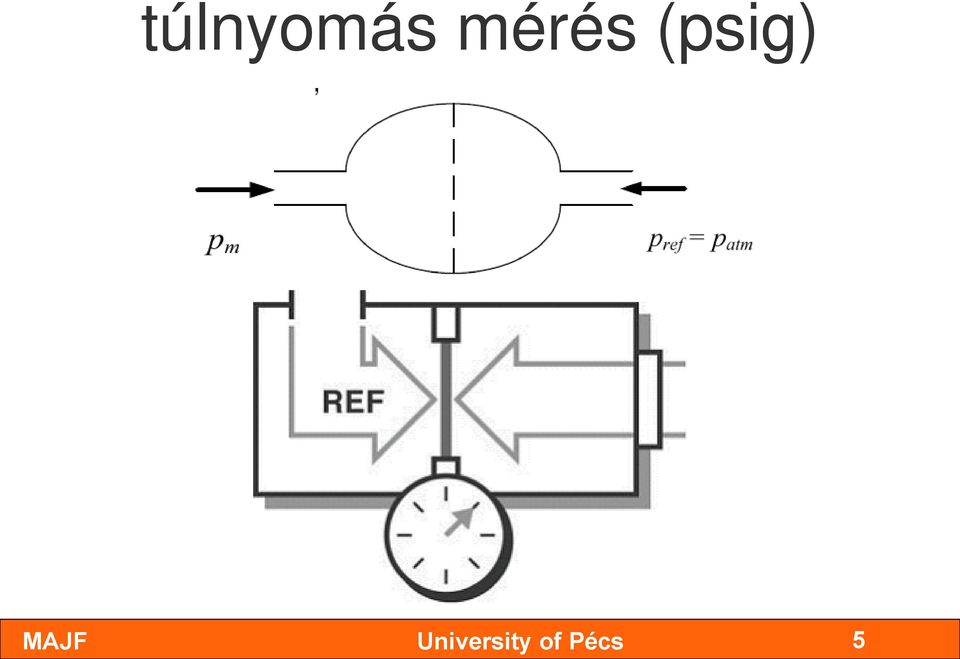 (psig) 5