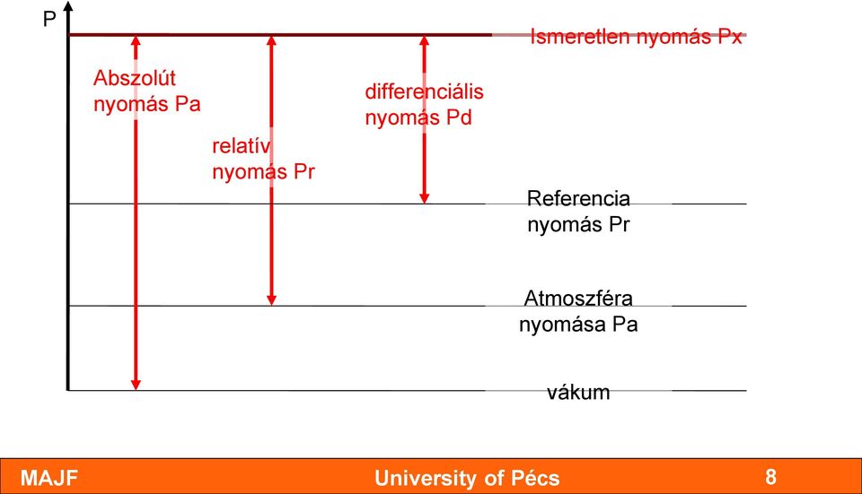 Pd relatív nyomás Pr Referencia