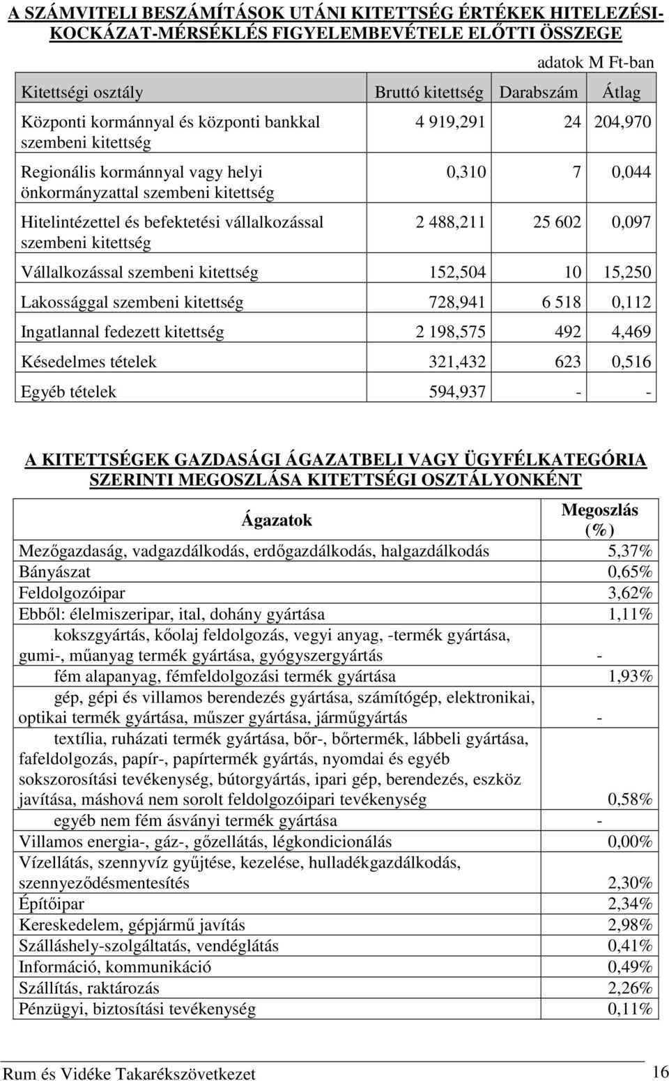 204,970 0,310 7 0,044 2 488,211 25 602 0,097 Vállalkozással szembeni kitettség 152,504 10 15,250 Lakossággal szembeni kitettség 728,941 6 518 0,112 Ingatlannal fedezett kitettség 2 198,575 492 4,469