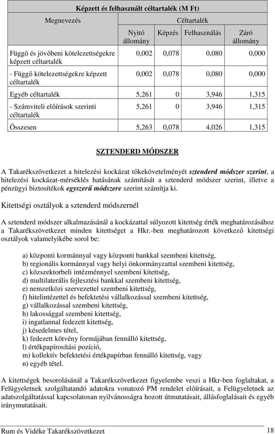 4,026 1,315 SZTENDERD MÓDSZER A Takarékszövetkezet a hitelezési kockázat tőkekövetelményét sztenderd módszer szerint, a hitelezési kockázat-mérséklés hatásának számítását a sztenderd módszer szerint,