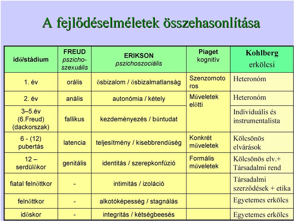 Freud) (dackorszak) anális fallikus autonómia / kétely kezdeményezés / bűntudat Műveletek előtti Heteronóm Individuális és instrumentalista 6 (12) pubertás latencia teljesítmény /