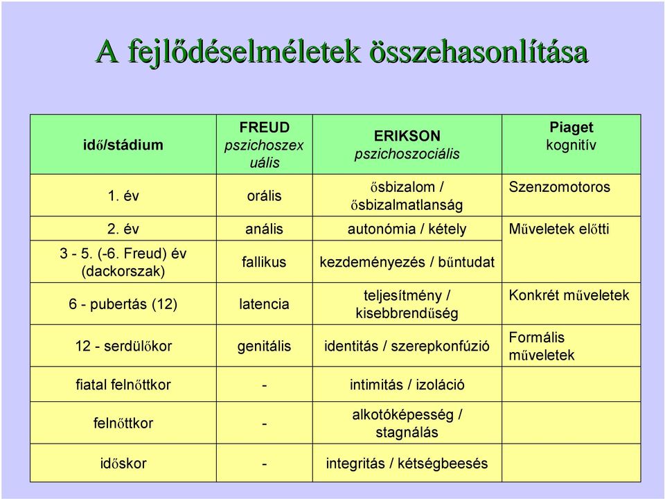 Freud) év (dackorszak) fallikus kezdeményezés / bűntudat 6 pubertás (12) latencia teljesítmény / kisebbrendűség Konkrét műveletek 12