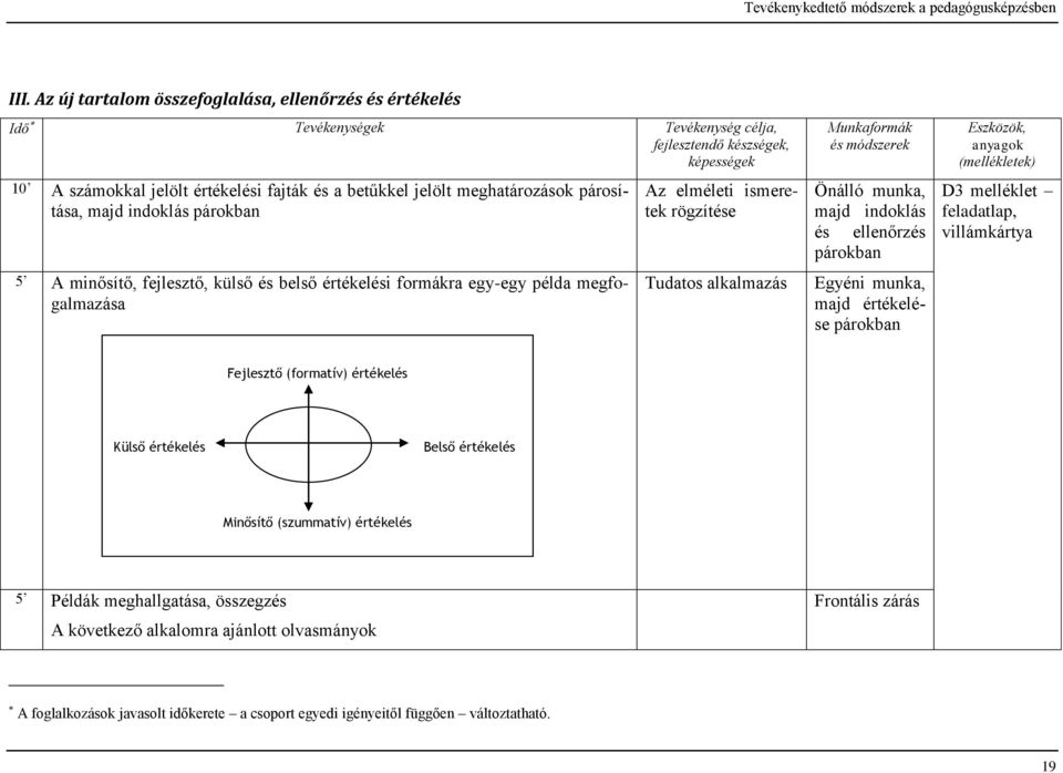 meghatározások párosítása, majd indoklás párokban 5 A minősítő, fejlesztő, külső és belső értékelési formákra egy-egy példa megfogalmazása Az elméleti ismeretek rögzítése Tudatos alkalmazás