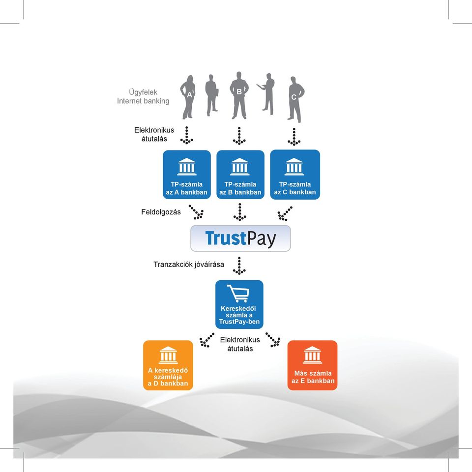 Feldolgozás Tranzakciók jóváírása Kereskedői számla a TrustPay-ben