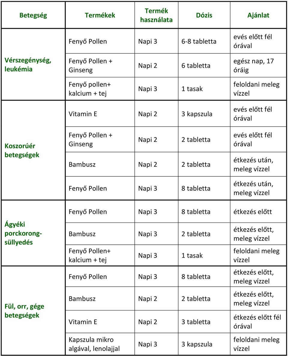 tabletta Ágyéki porckorongsüllyedés Fül, orr, gége Fenyő Pollen 8 tabletta Bambusz 2 tabletta Fenyő