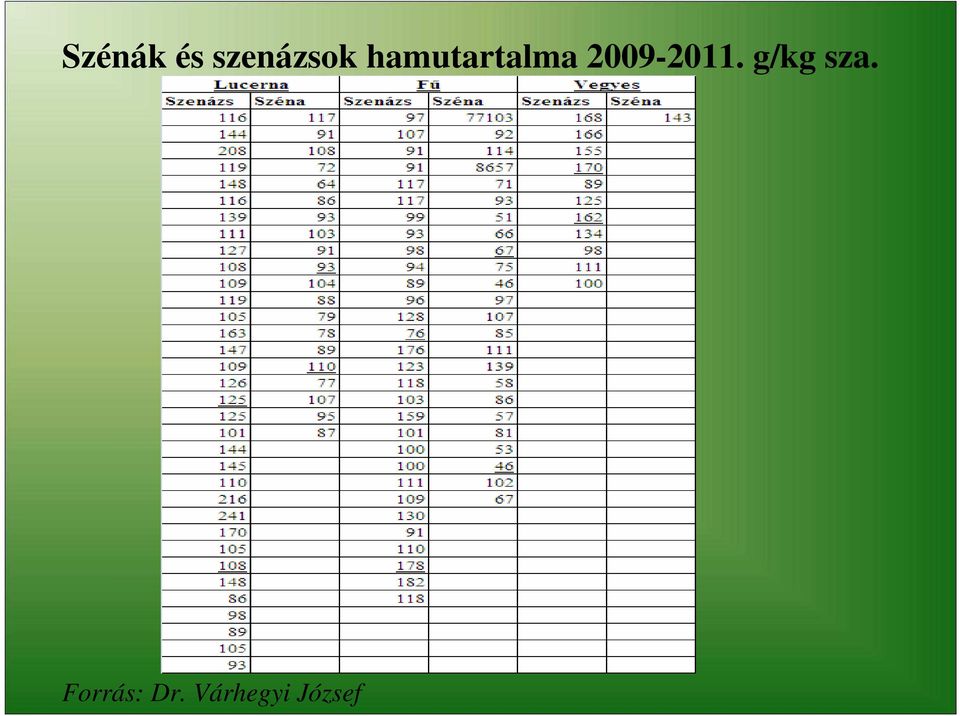 2009-2011. g/kg sza.