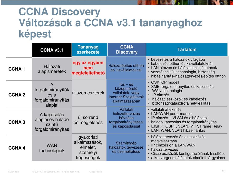 és kisvállalatoknál LAN címzés és hálózati szolgáltatások vezetéknélküli technológia, biztonság hibaelhárítás hálózattervezés/építés otthon CCNA 2 CCNA 3 A forgalomirányítók és a forgalomirányítás