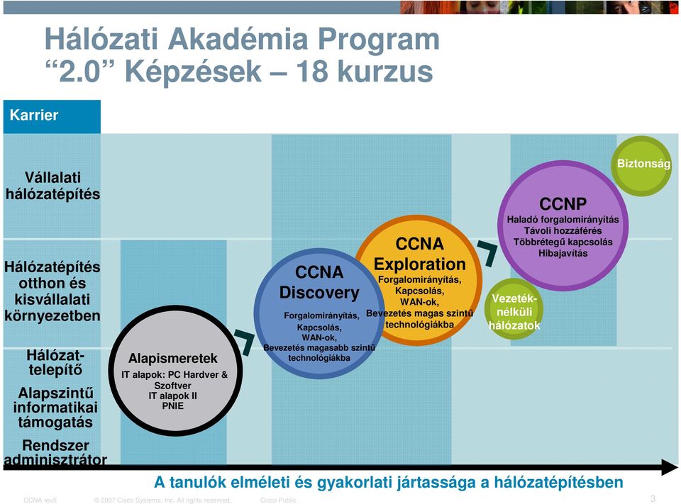 Alapismeretek IT alapok: PC Hardver & Szoftver IT alapok II PNIE CCNA Discovery Forgalomirányítás, Kapcsolás, WAN-ok, Bevezetés magasabb szintű technológiákba