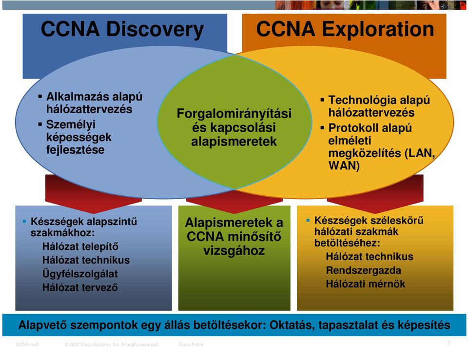 Hálózat telepítő Hálózat technikus Ügyfélszolgálat Hálózat tervező Alapismeretek a CCNA minősítő vizsgához Készségek széleskörű hálózati