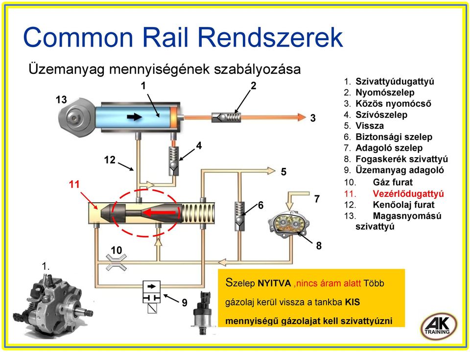 Üzemanyag adagoló 10. Gáz furat 11. Vezérlődugattyú 12. Kenőolaj furat 13. Magasnyomású szivattyú 1.