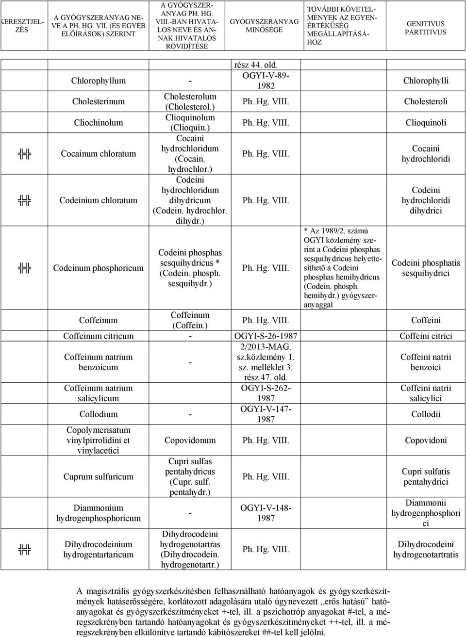 (Cholesterol.) Clioquinolum (Clioquin.) Cocaini hydrochloridum (Cocain. hydrochlor.) Codeini hydrochloridum dihydricum (Codein. hydrochlor. dihydr.) Codeini phosphas sesquihydricus * (Codein. phosph. sesquihydr.) rész 44.