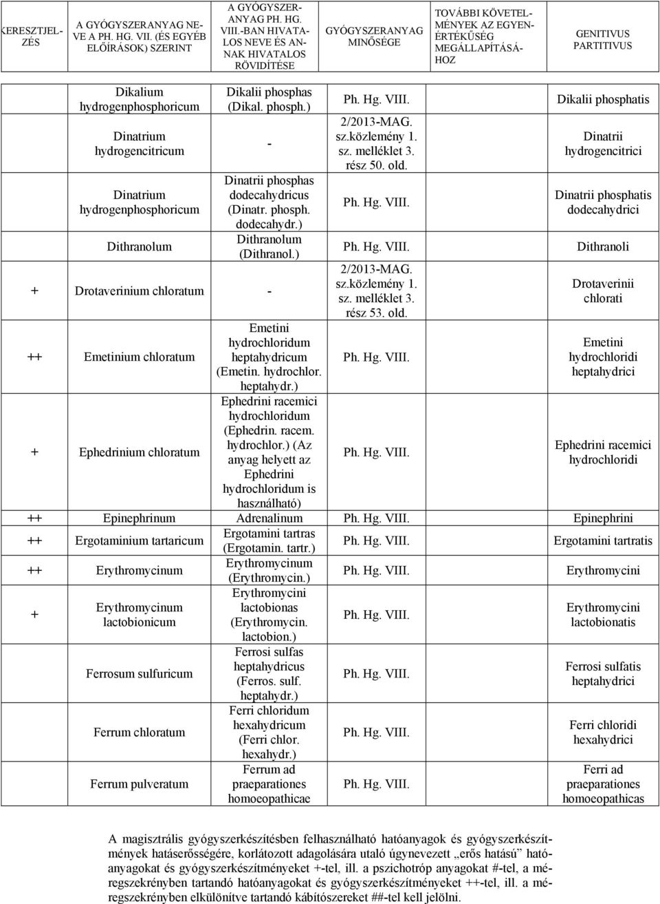phosph.) Dinatrii phosphas dodecahydricus (Dinatr. phosph. dodecahydr.) Dithranolum (Dithranol.