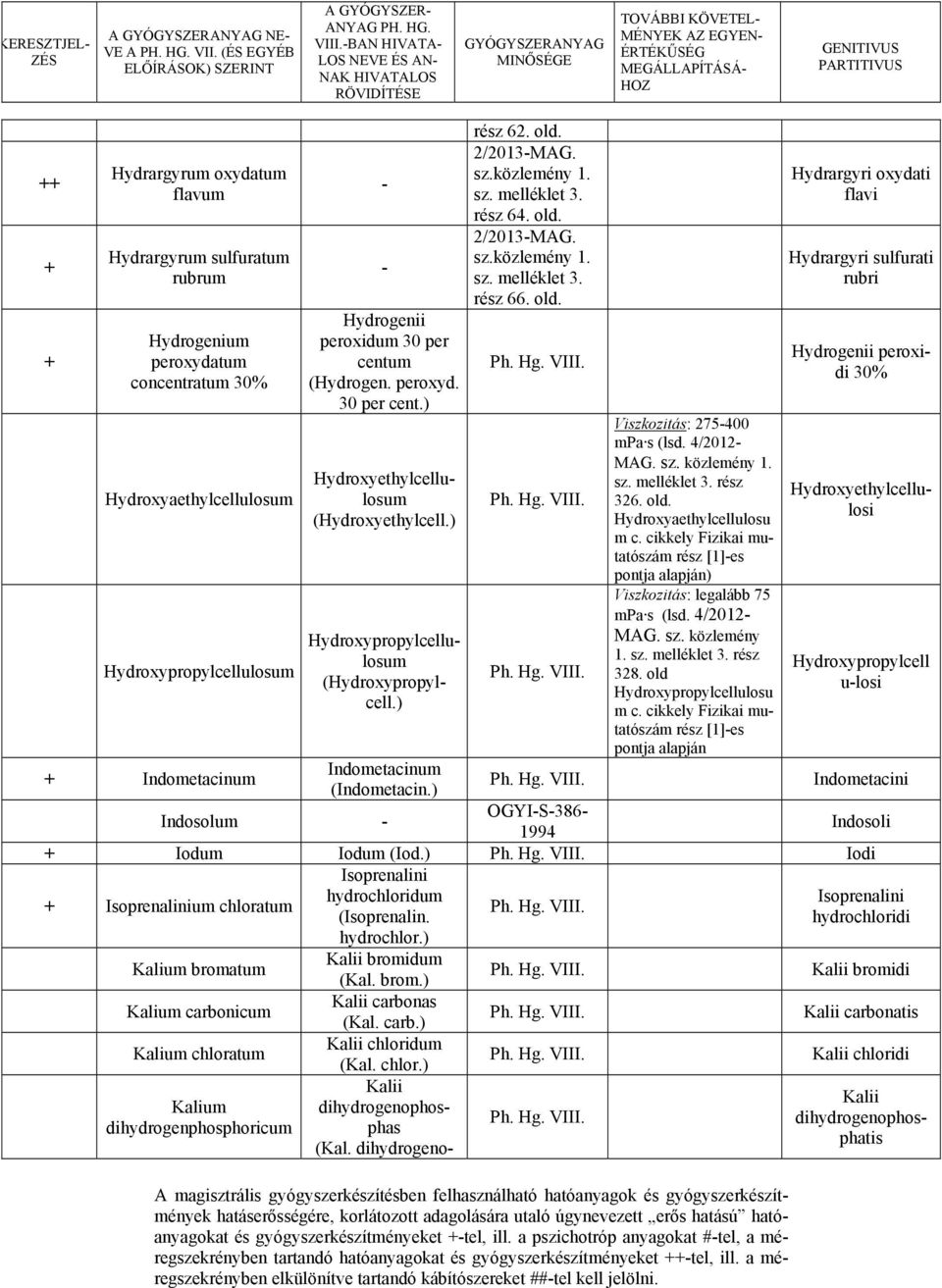 Hydroxypropylcellulosum Indometacinum Hydrogenii peroxidum 30 per centum (Hydrogen. peroxyd. 30 per cent.) Hydroxyethylcellulosum (Hydroxyethylcell.