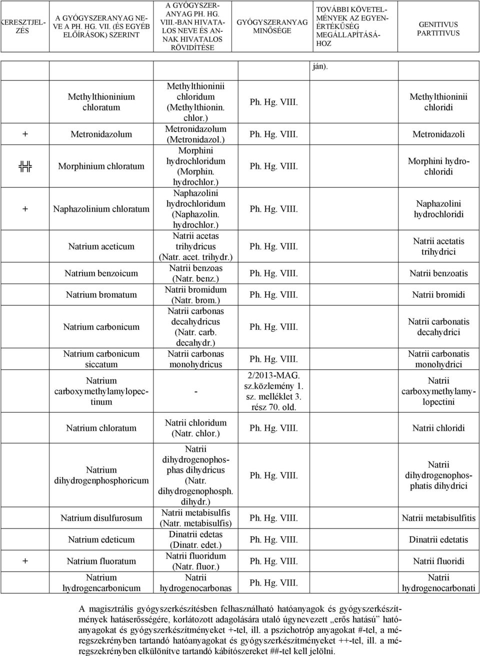 carboxymethylamylopectinum Methylthioninii chloridum (Methylthionin. chlor.) Metronidazolum (Metronidazol.) Morphini hydrochloridum (Morphin. hydrochlor.) Naphazolini hydrochloridum (Naphazolin.