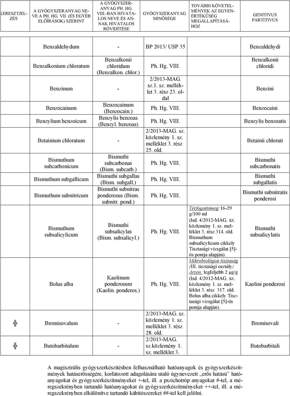 ) Benzylis benzoas (Benzyl. benzoas) Betainium chloratum Bismuthum subcarbonicum Bismuthum subgallicum Bismuthum subnitricum Bismuthum subsalicylicum Bolus alba Bismuthi subcarbonas (Bism. subcarb.) Bismuthi subgallas (Bism.