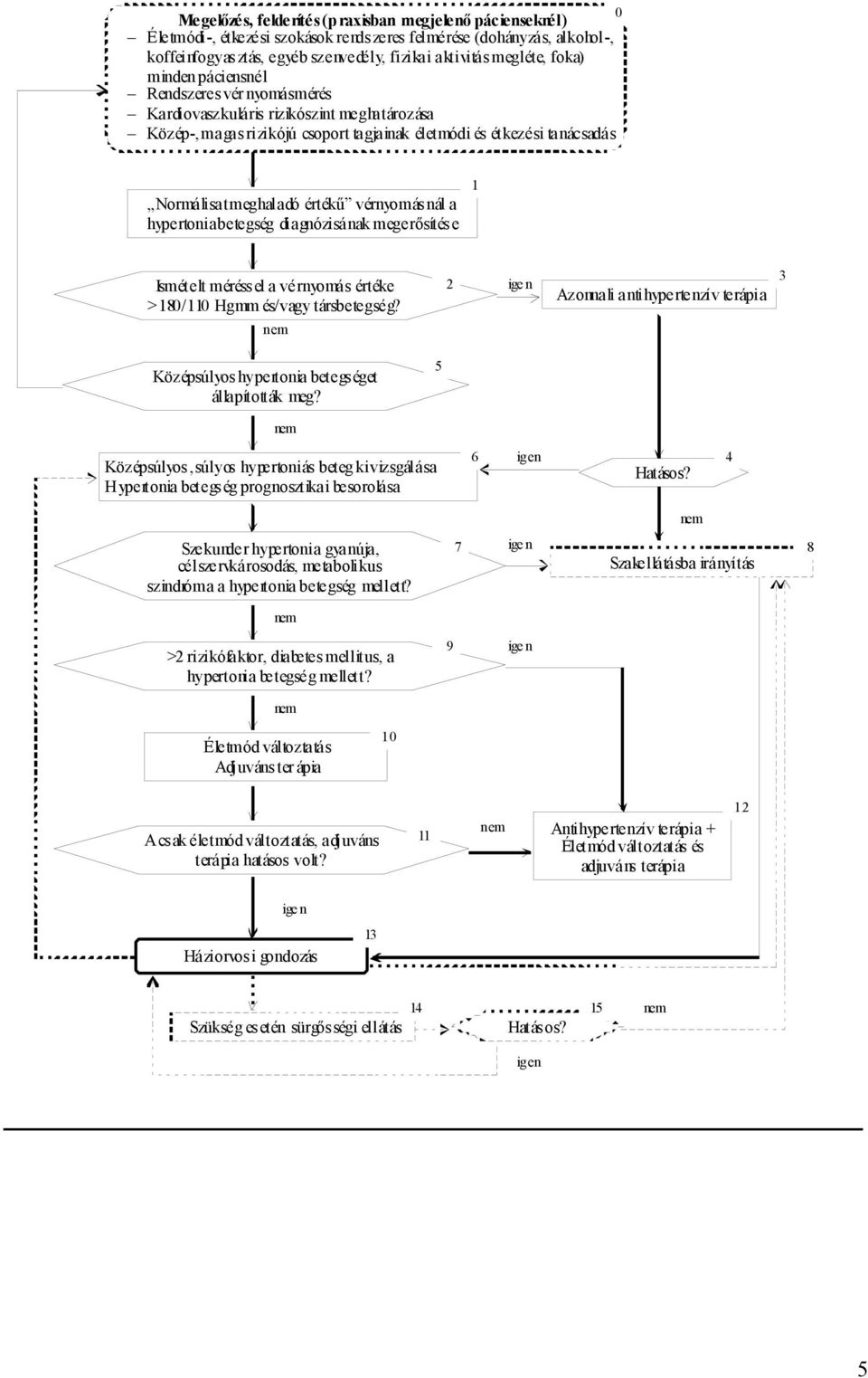 vérnyomás nál a hypertoniabetegség diagnózisának megerősítés e 1 Ismételt méréssel a vérnyomás értéke >180/110 Hgmm és/vagy társbetegség?
