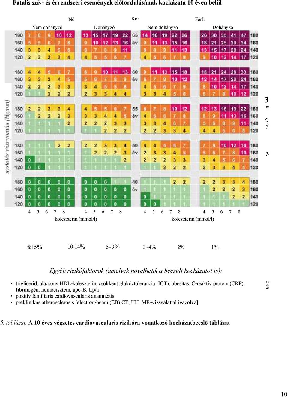 HDL-koleszterin, csökkent glükóztolerancia (IGT), obesitas, C-reaktív protein (CRP), fibrinogén, homocisztein, apo-b, Lp/a pozitív familiaris cardiovascularis anamnézis