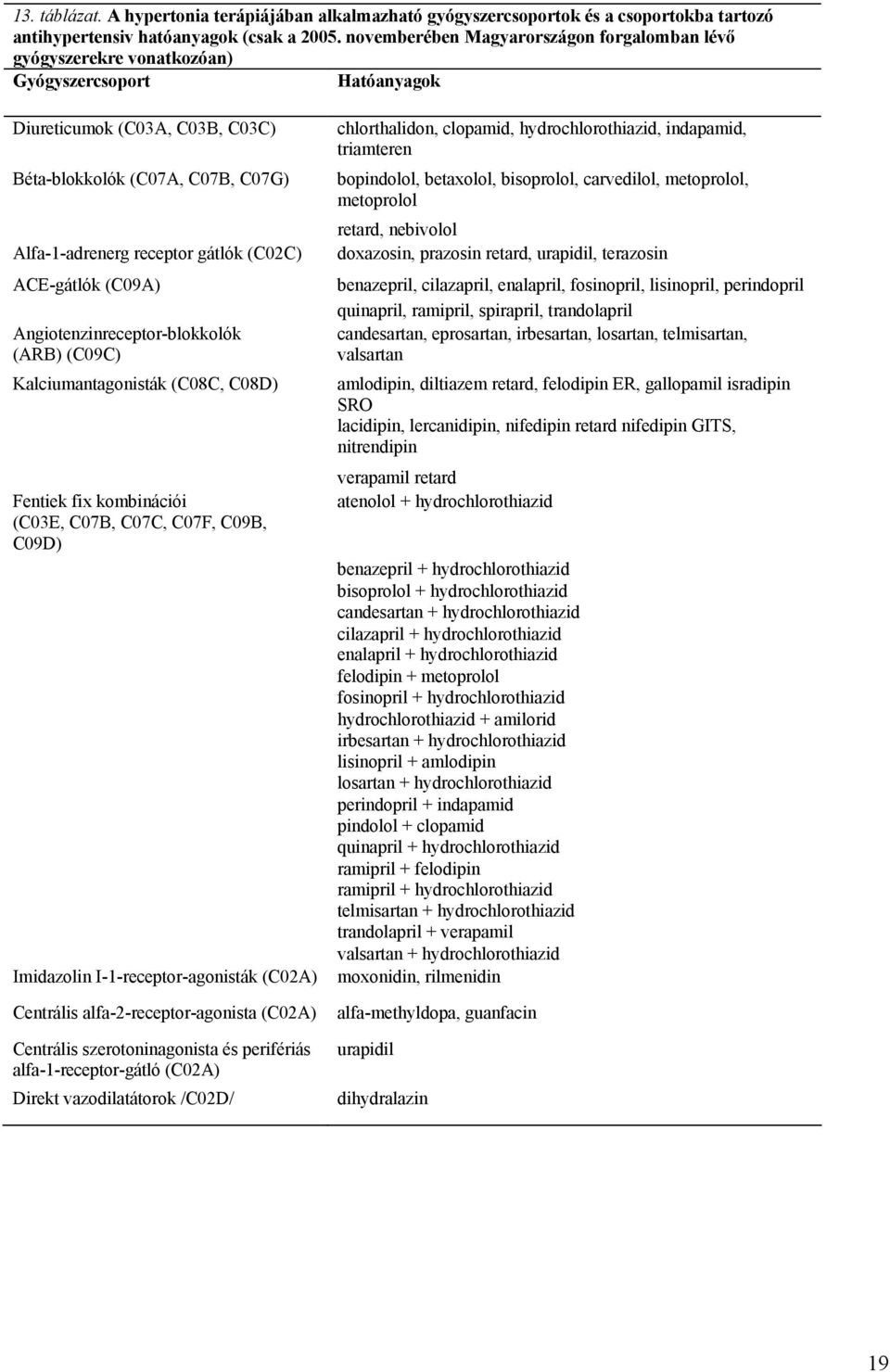 (C02C) ACE-gátlók (C09A) Angiotenzinreceptor-blokkolók (ARB) (C09C) Kalciumantagonisták (C08C, C08D) Fentiek fix kombinációi (C03E, C07B, C07C, C07F, C09B, C09D) Imidazolin I-1-receptor-agonisták