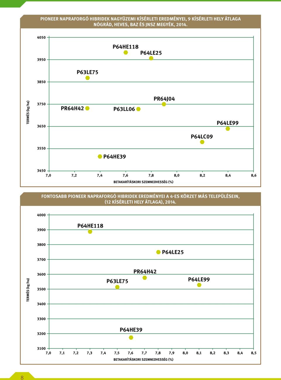 Betakarításkori szemnedvesség (%) Fontosabb PIONEER napraforgó hibridek eredményei a 4-es körzet más településein, (12 kísérleti hely átlaga), 2014.