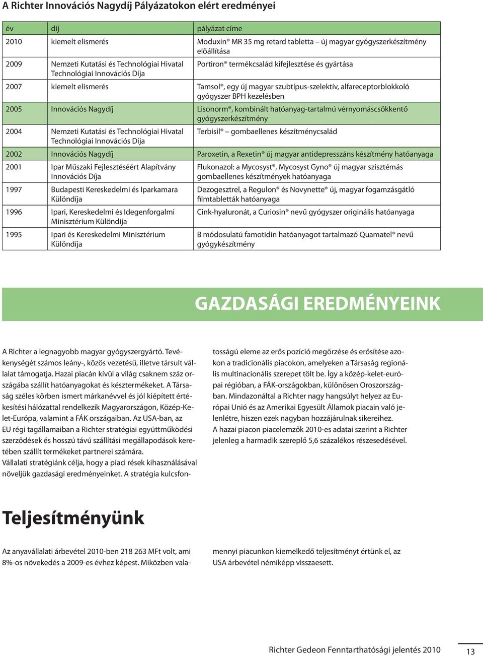 BPH kezelésben 2005 Innovációs Nagydíj Lisonorm, kombinált hatóanyag-tartalmú vérnyomáscsökkentő gyógyszerkészítmény 2004 Nemzeti Kutatási és Technológiai Hivatal Technológiai Innovációs Díja