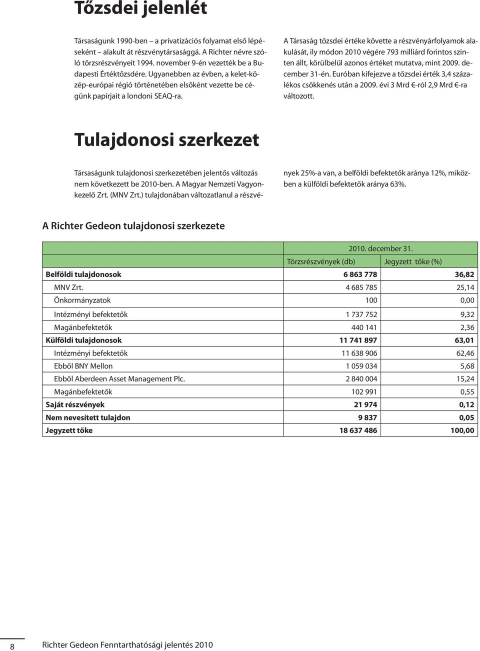 A Társaság tőzsdei értéke követte a részvényárfolyamok alakulását, ily módon 2010 végére 793 milliárd forintos szinten állt, körülbelül azonos értéket mutatva, mint 2009. december 31-én.