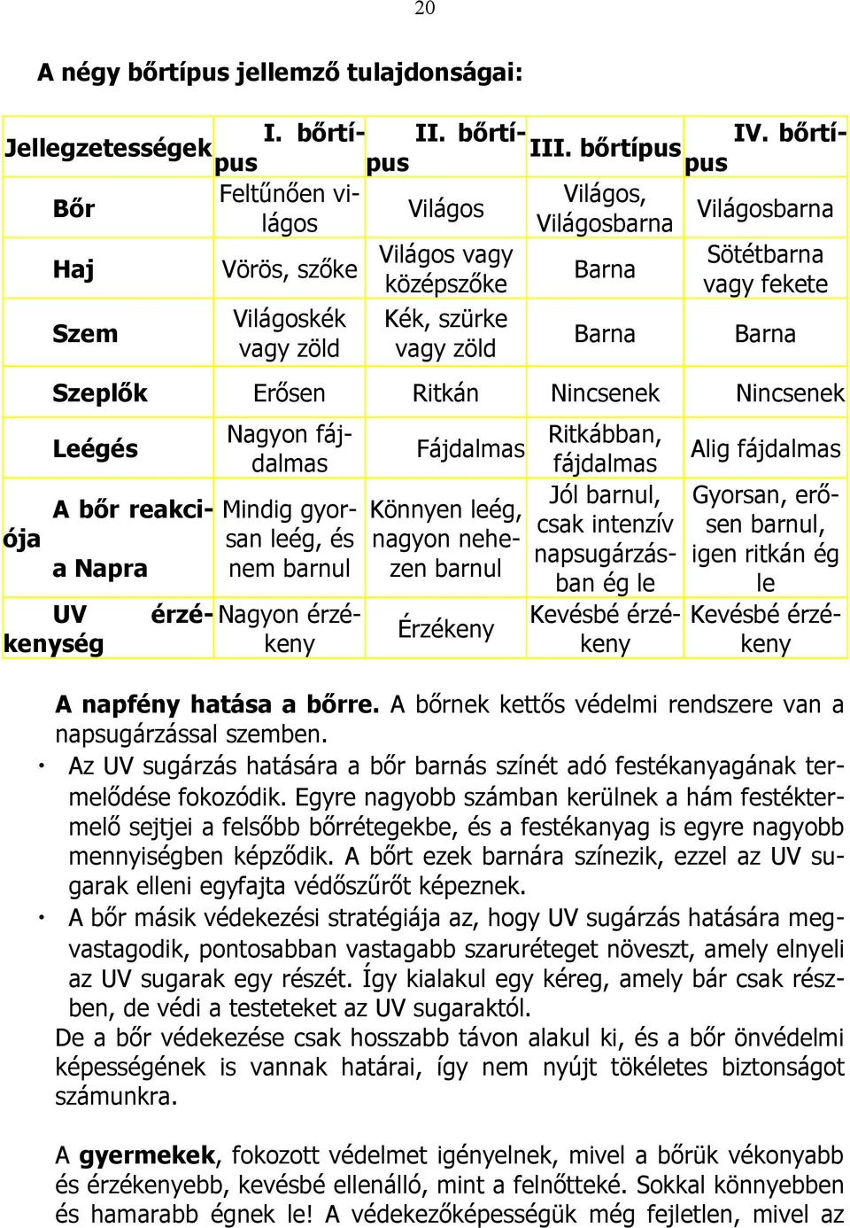 zöld Szeplők Erősen Leégés Nagyon fájdalmas A bőr reakci- Mindig gyorója san leég, és a Napra nem barnul UV kenység érzé- Nagyon érzékeny Ritkán Nincsenek Ritkábban, fájdalmas Jól barnul, Könnyen