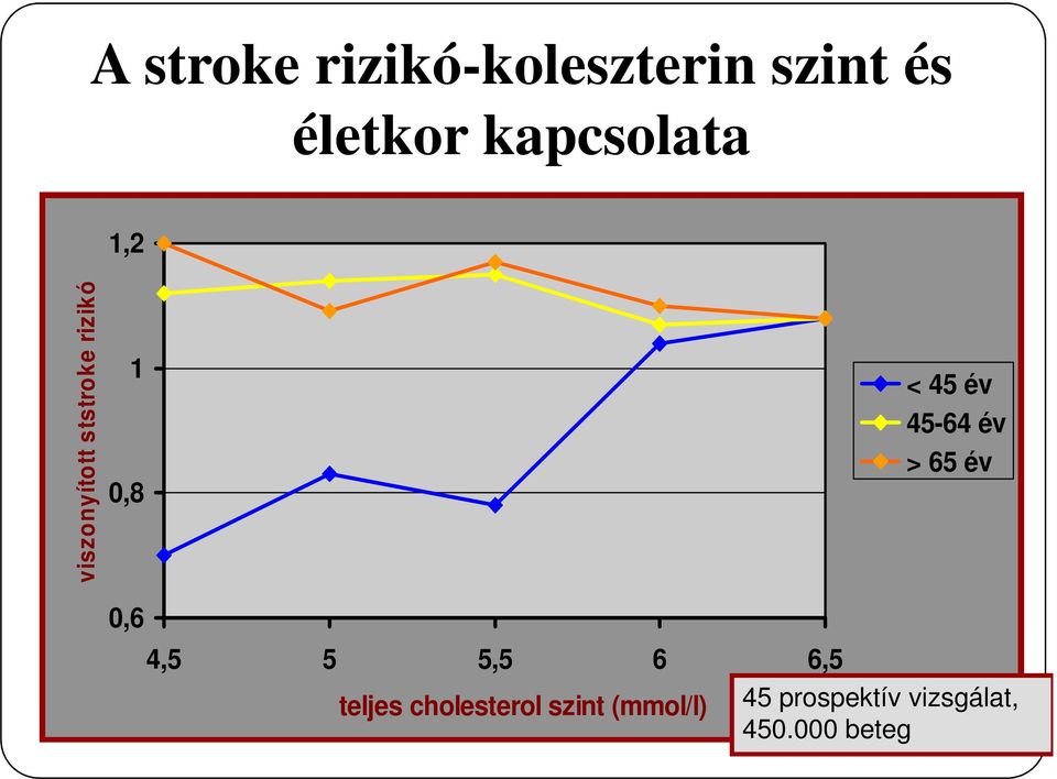 0,6 < 45 év 45-64 év > 65 év 4,5 5 5,5 6 6,5 teljes