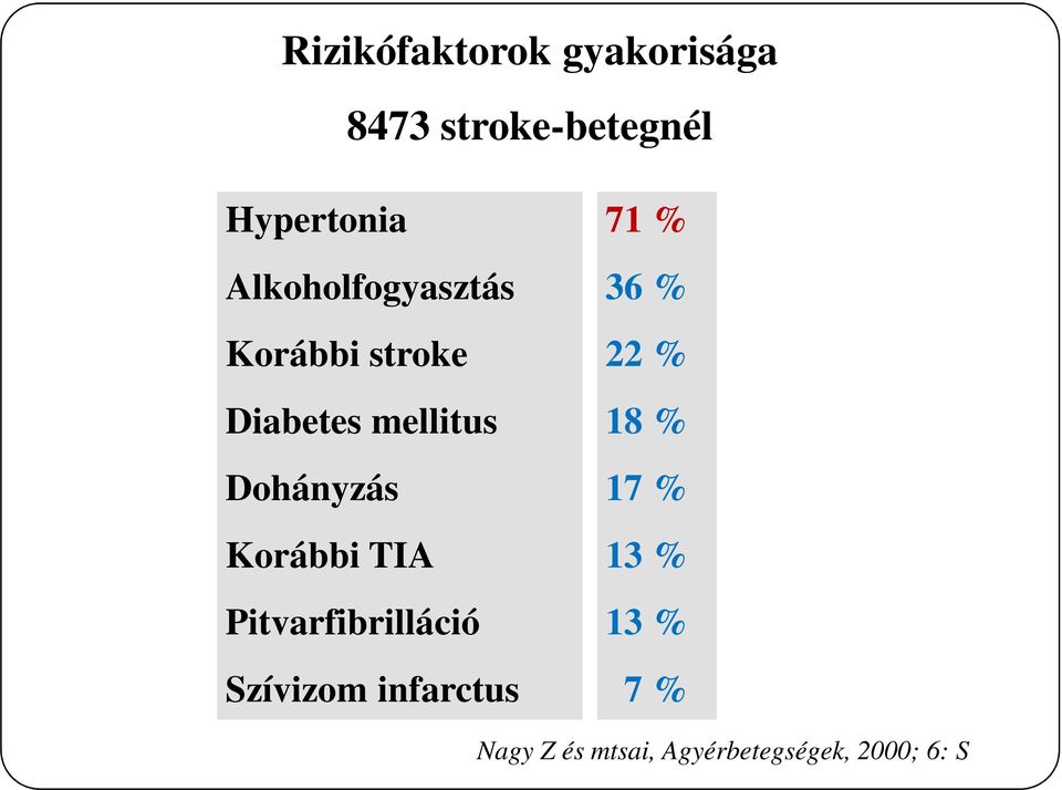 Korábbi TIA Pitvarfibrilláció Szívizom infarctus 71 % 36 % 22