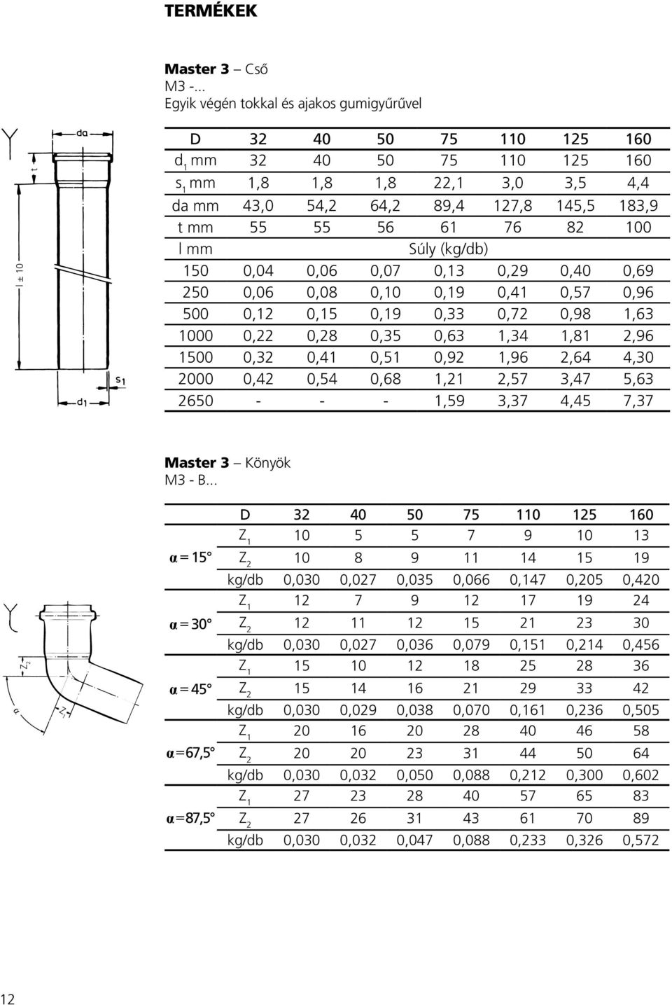 55 56 61 76 82 100 l mm Súly (kg/db) 150 0,04 0,06 0,07 0,13 0,29 0,40 0,69 250 0,06 0,08 0,10 0,19 0,41 0,57 0,96 500 0,12 0,15 0,19 0,33 0,72 0,98 1,63 1000 0,22 0,28 0,35 0,63 1,34 1,81 2,96 1500