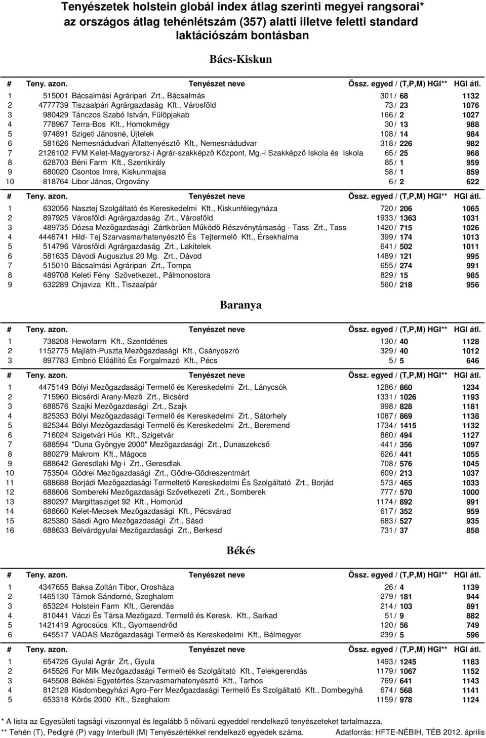 , Homokmégy 30 / 3 5 97489 Szigeti Jánosné, Újtelek 08 / 4 6 58626 Nemesnádudvari Állattenyésztő Kft., Nemesnádudvar 38 / 226 7 22602 FVM Kelet-Magyarorsz-i Agrár-szakképző Központ, Mg.