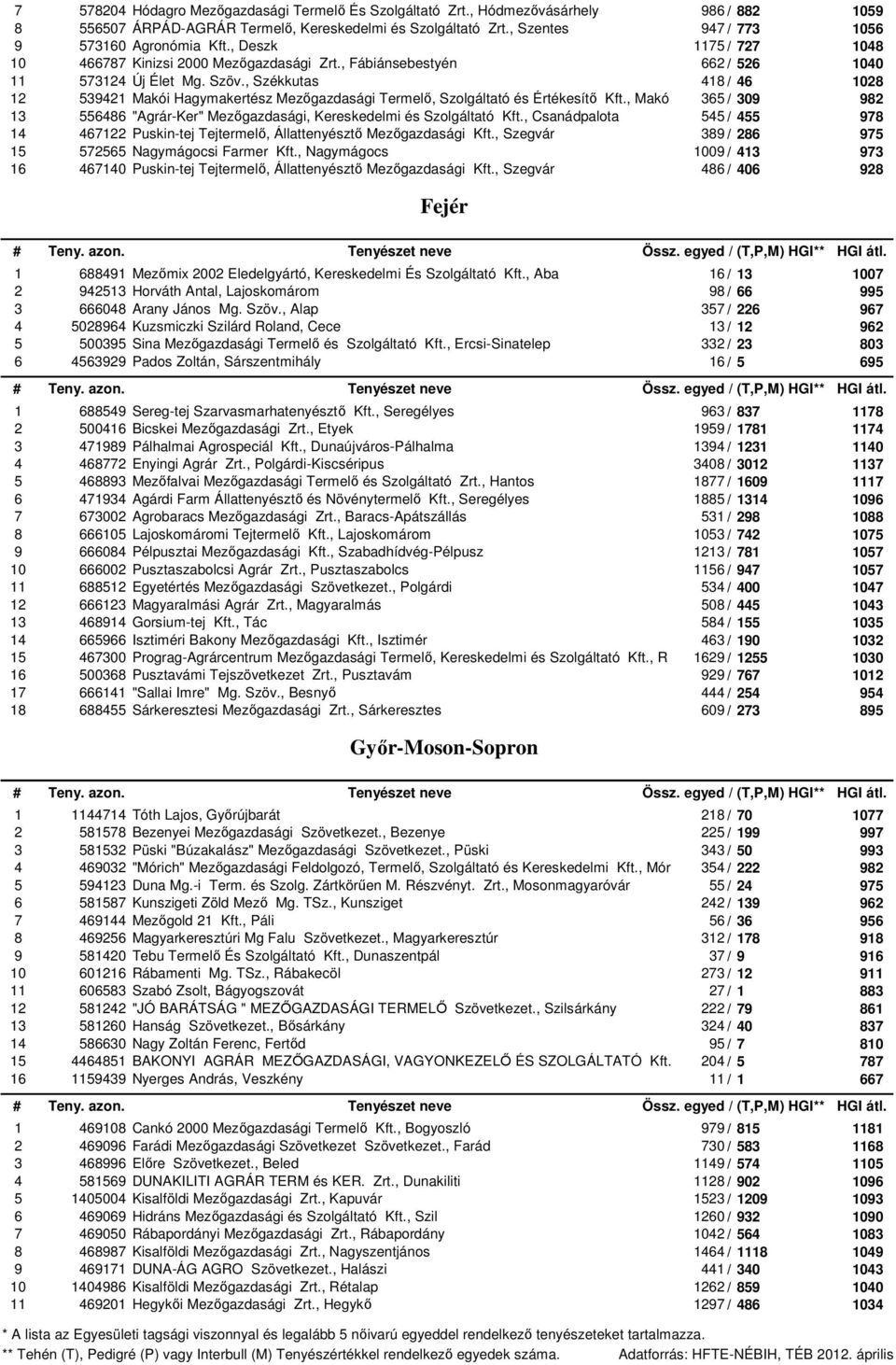 , Székkutas 48 / 46 53942 Makói Hagymakertész Mezőgazdasági Termelő, Szolgáltató és Értékesítő Kft., Makó 365 / 309 556486 "Agrár-Ker" Mezőgazdasági, Kereskedelmi és Szolgáltató Kft.
