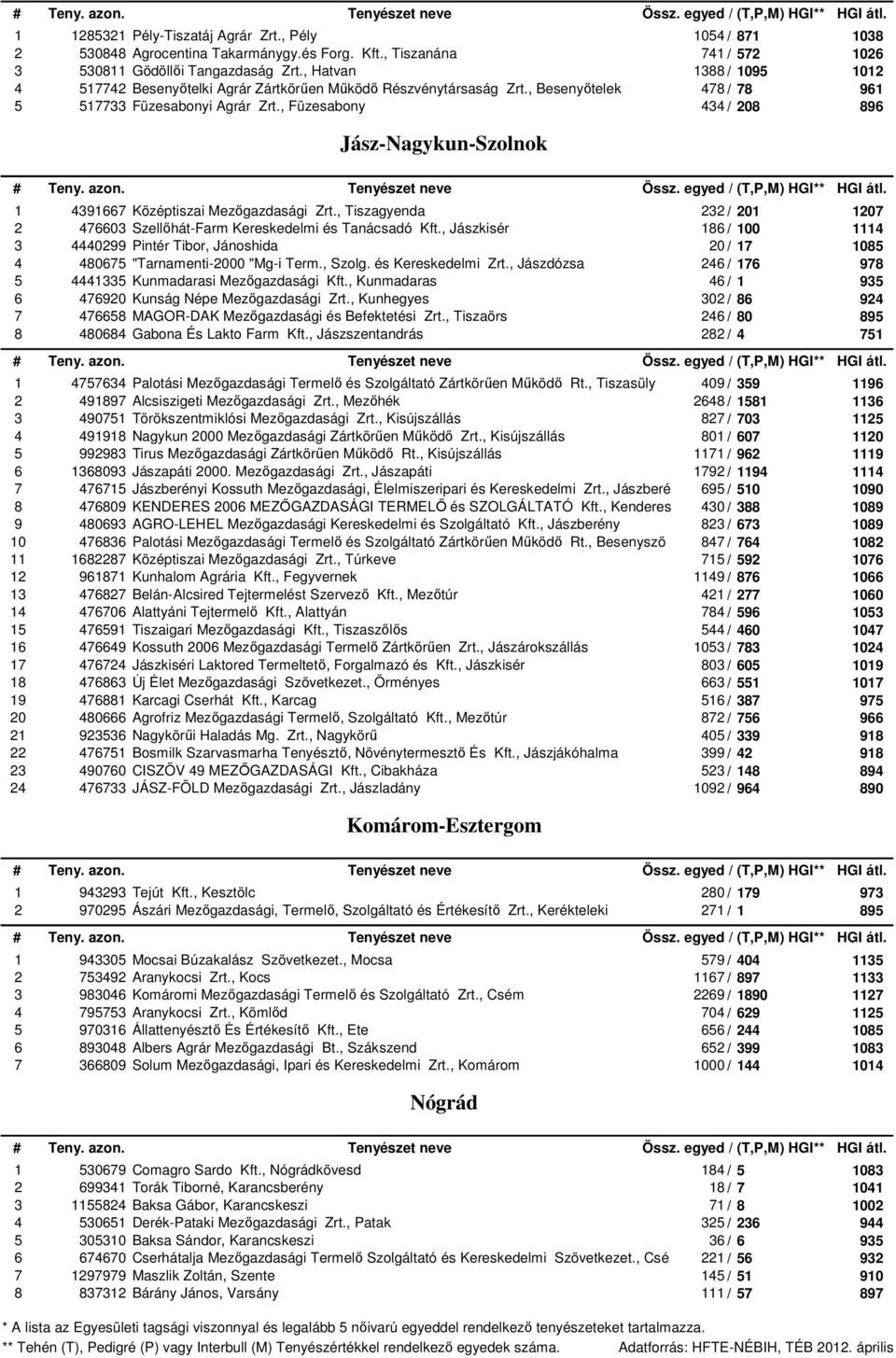 , Füzesabony 434 / 208 038 026 96 896 Jász-Nagykun-Szolnok 439667 Középtiszai Mezőgazdasági Zrt., Tiszagyenda 232 / 20 2 476603 Szellőhát-Farm Kereskedelmi és Tanácsadó Kft.