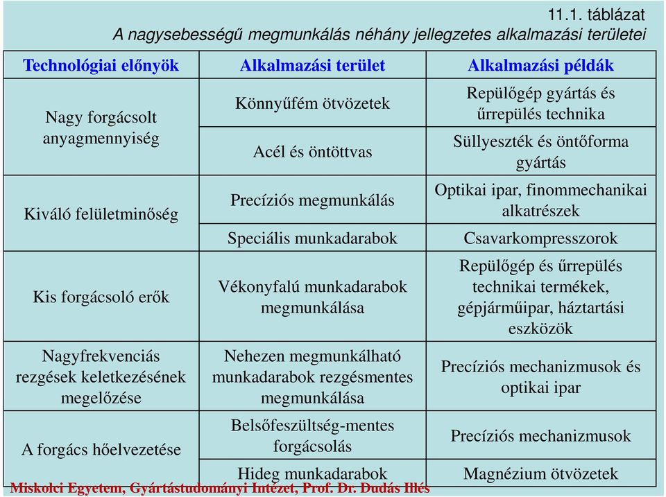 munkadarabok megmunkálása Nehezen megmunkálható munkadarabok rezgésmentes megmunkálása Belsőfeszültség-mentes forgácsolás Hideg munkadarabok Repülőgép gyártás és űrrepülés technika Süllyeszték és