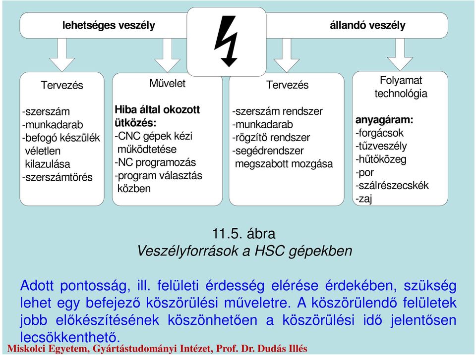 technológia anyagáram: -forgácsok -tűzveszély -hűtőközeg -por -szálrészecskék -zaj 11.5. ábra Veszélyforrások a HSC gépekben Adott pontosság, ill.